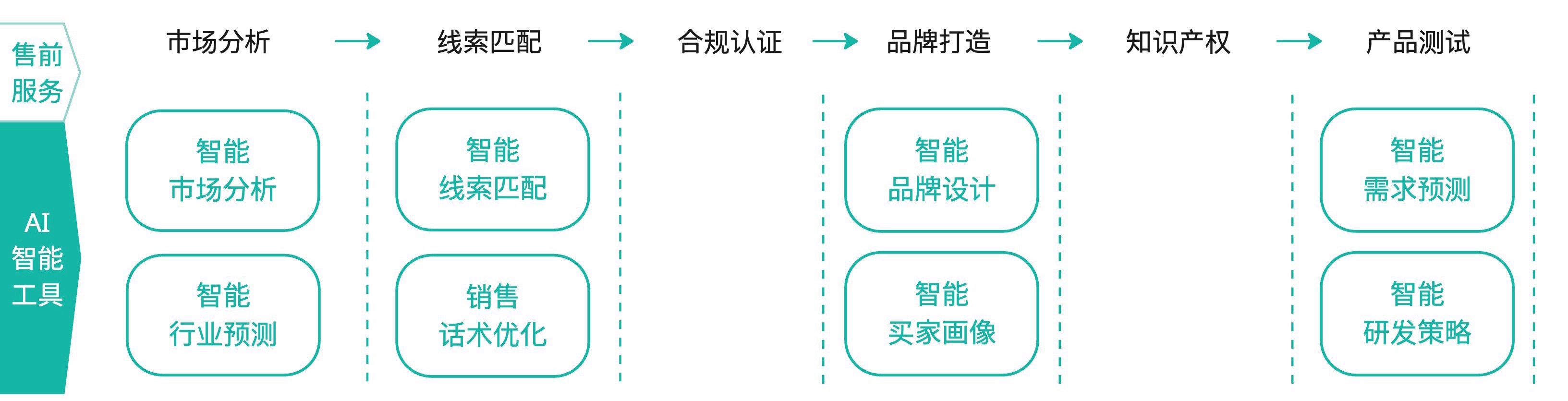 售前服务 - AI智能工具