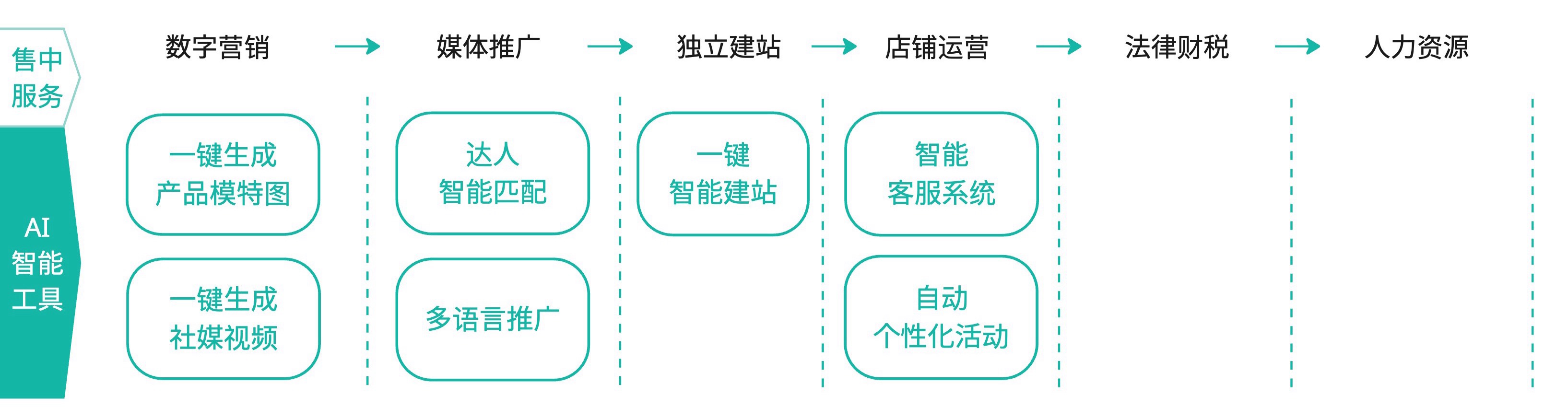 售中服务 - AI智能工具